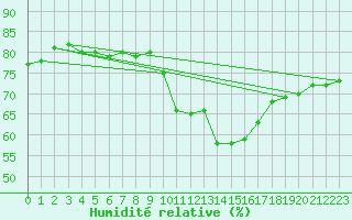 Courbe de l'humidit relative pour Saint-Nazaire-d'Aude (11)
