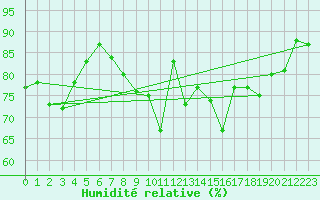 Courbe de l'humidit relative pour Vevey