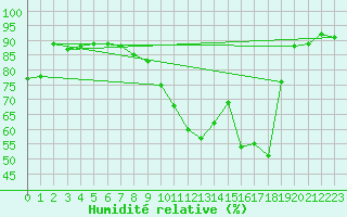 Courbe de l'humidit relative pour Trappes (78)