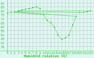Courbe de l'humidit relative pour Bziers-Centre (34)