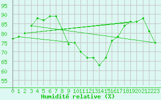 Courbe de l'humidit relative pour Wien Unterlaa