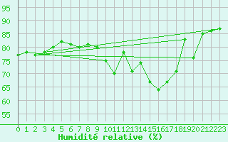 Courbe de l'humidit relative pour Nancy - Ochey (54)