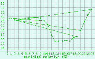 Courbe de l'humidit relative pour Toussus-le-Noble (78)