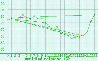 Courbe de l'humidit relative pour Cap Ferret (33)