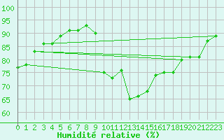 Courbe de l'humidit relative pour Pomrols (34)