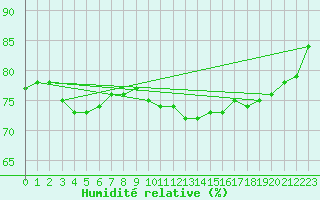 Courbe de l'humidit relative pour Glasgow (UK)