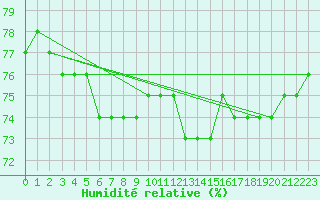 Courbe de l'humidit relative pour Corbas (69)