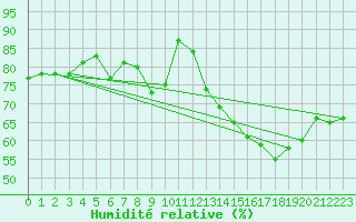 Courbe de l'humidit relative pour Toulouse-Blagnac (31)