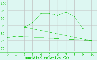 Courbe de l'humidit relative pour Bignan (56)