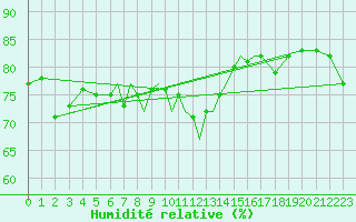 Courbe de l'humidit relative pour Scilly - Saint Mary's (UK)