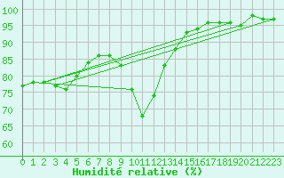 Courbe de l'humidit relative pour Munte (Be)