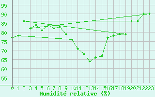 Courbe de l'humidit relative pour Treize-Vents (85)