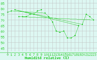 Courbe de l'humidit relative pour Dunkerque (59)