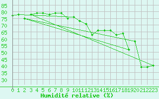 Courbe de l'humidit relative pour Mayrhofen