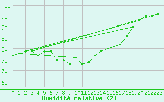 Courbe de l'humidit relative pour Swinoujscie