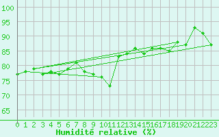 Courbe de l'humidit relative pour Le Puy - Loudes (43)
