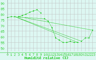 Courbe de l'humidit relative pour Crest (26)