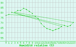 Courbe de l'humidit relative pour Corny-sur-Moselle (57)