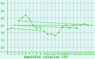 Courbe de l'humidit relative pour St Peter-Ording