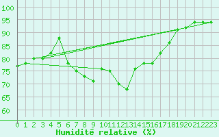 Courbe de l'humidit relative pour Landeck