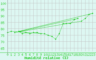Courbe de l'humidit relative pour Brigueuil (16)