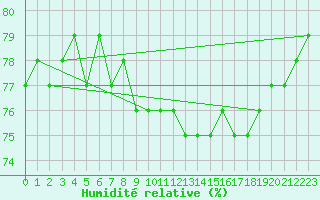 Courbe de l'humidit relative pour Kittila Matorova
