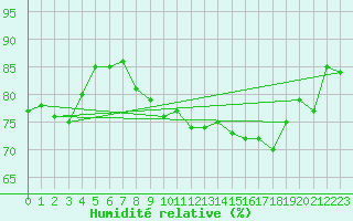 Courbe de l'humidit relative pour Lakatraesk