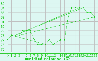 Courbe de l'humidit relative pour Pajala