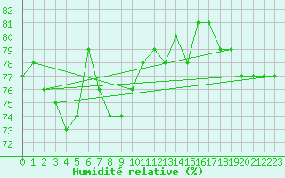 Courbe de l'humidit relative pour Wdenswil