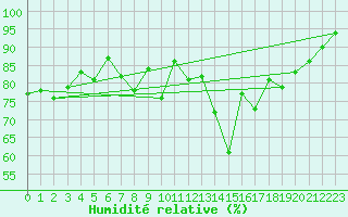 Courbe de l'humidit relative pour Chaumont (Sw)