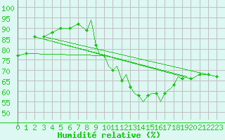 Courbe de l'humidit relative pour Gibraltar (UK)