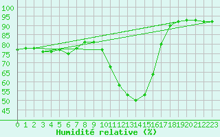 Courbe de l'humidit relative pour Mende - Chabrits (48)