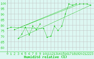 Courbe de l'humidit relative pour Blahammaren