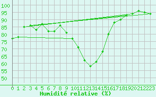 Courbe de l'humidit relative pour Roissy (95)