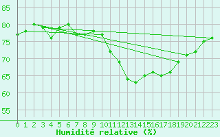 Courbe de l'humidit relative pour Courcelles (Be)