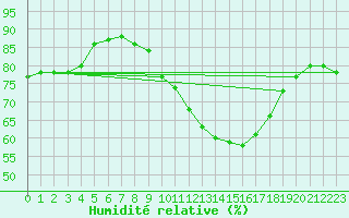 Courbe de l'humidit relative pour Saint-Etienne (42)