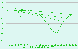 Courbe de l'humidit relative pour Le Talut - Belle-Ile (56)