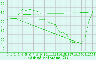 Courbe de l'humidit relative pour Pau (64)