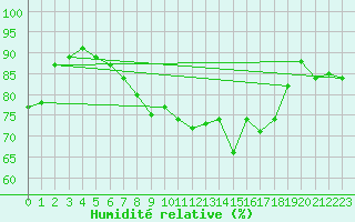 Courbe de l'humidit relative pour Plaffeien-Oberschrot