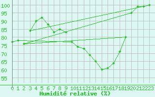 Courbe de l'humidit relative pour Turi