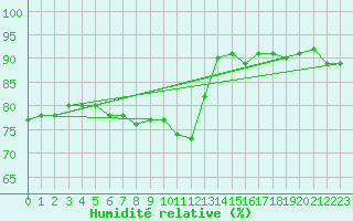 Courbe de l'humidit relative pour Hallau