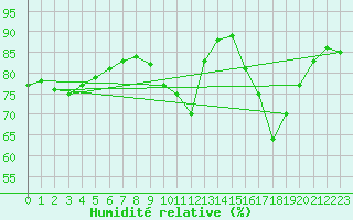 Courbe de l'humidit relative pour Anvers (Be)