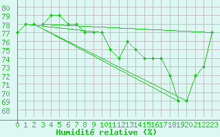 Courbe de l'humidit relative pour Lyon - Bron (69)