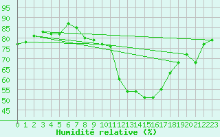 Courbe de l'humidit relative pour Millau - Soulobres (12)