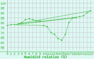 Courbe de l'humidit relative pour Schwerin