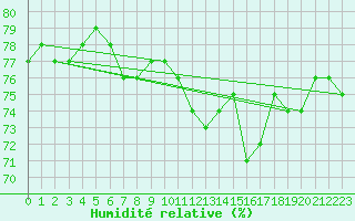 Courbe de l'humidit relative pour Castres-Nord (81)