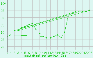 Courbe de l'humidit relative pour Marnitz