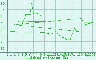 Courbe de l'humidit relative pour Vestmannaeyjar