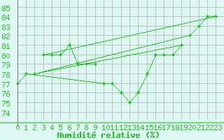 Courbe de l'humidit relative pour Singen