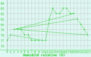 Courbe de l'humidit relative pour Anglars St-Flix(12)